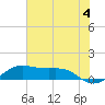 Tide chart for San Luis Pass, Texas on 2024/06/4