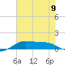 Tide chart for San Luis Pass, Texas on 2024/06/9