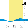 Tide chart for San Luis Pass, Texas on 2025/03/10