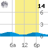Tide chart for San Luis Pass, Texas on 2025/03/14