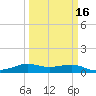 Tide chart for San Luis Pass, Texas on 2025/03/16