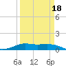 Tide chart for San Luis Pass, Texas on 2025/03/18