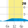 Tide chart for San Luis Pass, Texas on 2025/03/20