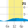 Tide chart for San Luis Pass, Texas on 2025/03/21