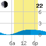 Tide chart for San Luis Pass, Texas on 2025/03/22