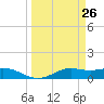 Tide chart for San Luis Pass, Texas on 2025/03/26