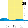 Tide chart for San Luis Pass, Texas on 2025/03/28