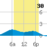 Tide chart for San Luis Pass, Texas on 2025/03/30