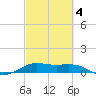Tide chart for San Luis Pass, Texas on 2025/03/4
