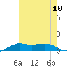 Tide chart for San Luis Pass, Texas on 2025/08/10