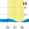 Tide chart for San Luis Pass, Texas on 2025/08/15