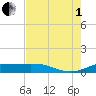 Tide chart for San Luis Pass, Texas on 2025/08/1