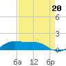 Tide chart for San Luis Pass, Texas on 2025/08/20