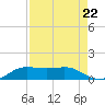 Tide chart for San Luis Pass, Texas on 2025/08/22