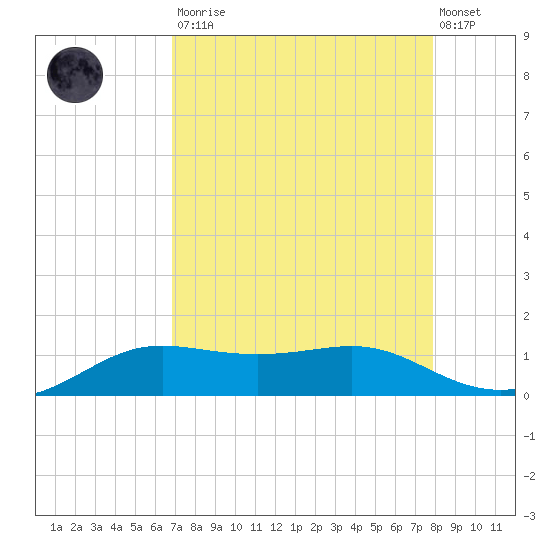 Tide chart for San Luis Pass on 2025/08/23