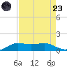 Tide chart for San Luis Pass, Texas on 2025/08/23