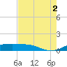 Tide chart for San Luis Pass, Texas on 2025/08/2