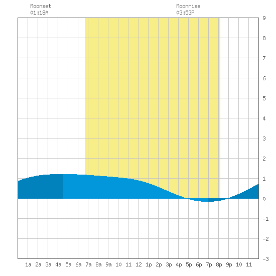 Tide chart for San Luis Pass on 2025/08/03