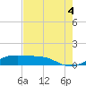 Tide chart for San Luis Pass, Texas on 2025/08/4