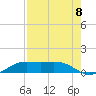 Tide chart for San Luis Pass, Texas on 2025/08/8