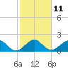 Tide chart for San Marino Island, Biscayne Bay, Florida on 2023/01/11