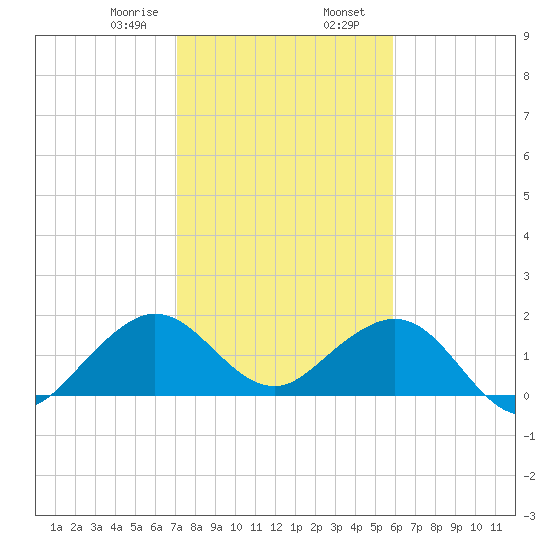 Tide Chart for 2023/01/18