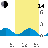 Tide chart for San Marino Island, Biscayne Bay, Florida on 2023/03/14
