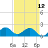 Tide chart for San Marino Island, Biscayne Bay, Florida on 2023/04/12