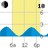Tide chart for San Marino Island, Biscayne Bay, Florida on 2023/06/10
