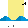 Tide chart for San Marino Island, Biscayne Bay, Florida on 2023/08/10