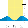 Tide chart for San Marino Island, Biscayne Bay, Florida on 2023/08/11