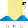 Tide chart for San Marino Island, Biscayne Bay, Florida on 2023/08/27