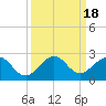 Tide chart for San Marino Island, Biscayne Bay, Florida on 2023/09/18