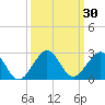 Tide chart for San Marino Island, Biscayne Bay, Florida on 2023/09/30