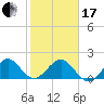 Tide chart for San Marino Island, Biscayne Bay, Florida on 2024/01/17