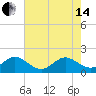 Tide chart for San Marino Island, Biscayne Bay, Florida on 2024/06/14