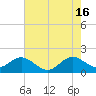 Tide chart for San Marino Island, Biscayne Bay, Florida on 2024/06/16