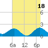 Tide chart for San Marino Island, Biscayne Bay, Florida on 2024/06/18