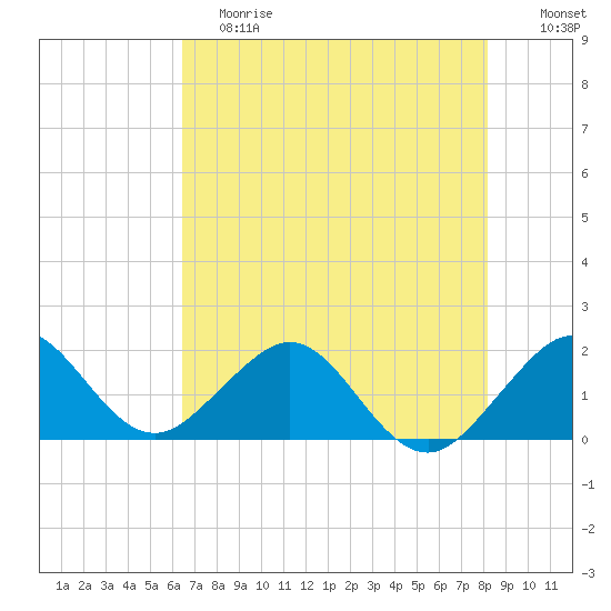 Tide Chart for 2024/06/8