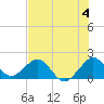 Tide chart for San Marino Island, Biscayne Bay, Florida on 2024/07/4