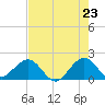 Tide chart for San Marino Island, Florida on 2025/05/23