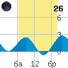 Tide chart for San Marino Island, Florida on 2025/05/26