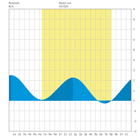 Tide chart for San Marino Island on 2025/05/30