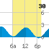 Tide chart for San Marino Island, Florida on 2025/05/30