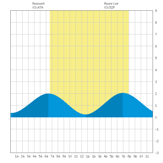 Tide chart for San Marino Island on 2025/05/07