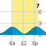 Tide chart for San Marino Island, Florida on 2025/05/7