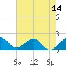 Tide chart for San Marino Island, Florida on 2025/06/14