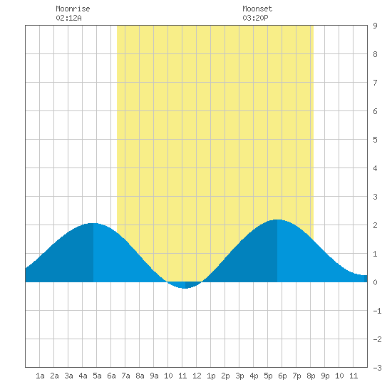 Tide chart for San Marino Island on 2025/06/20