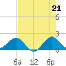Tide chart for San Marino Island, Florida on 2025/06/21