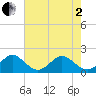 Tide chart for San Marino Island, Florida on 2025/06/2